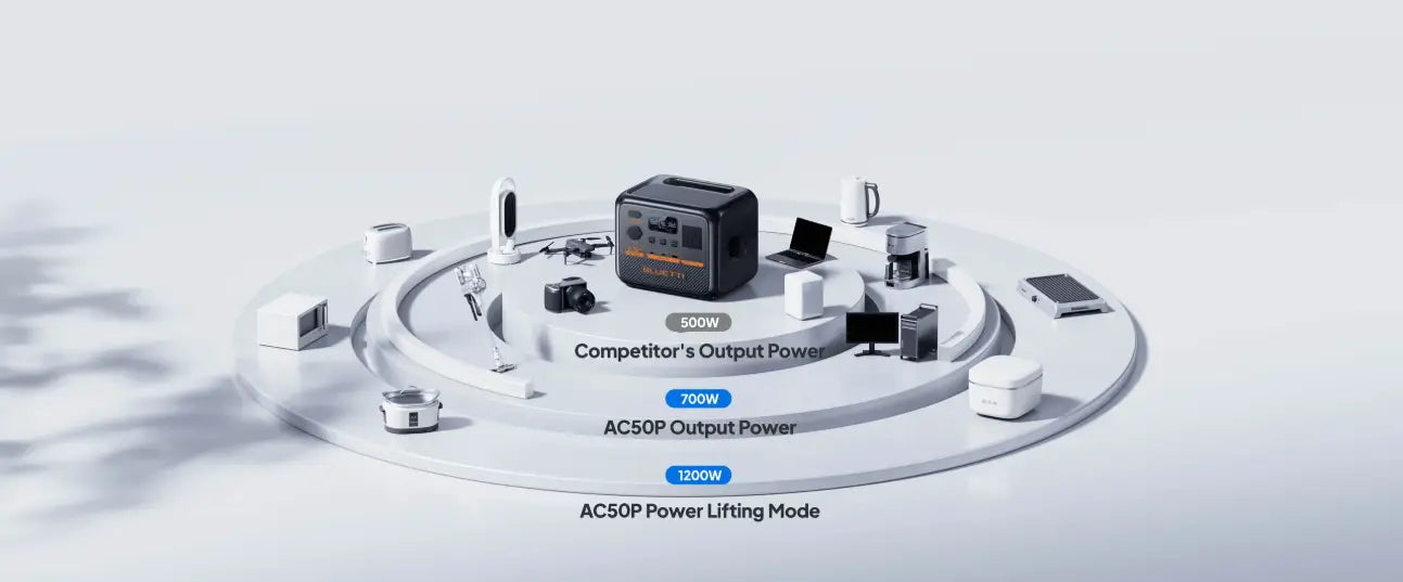 BLUETTI AC50P Power Lifting Mode