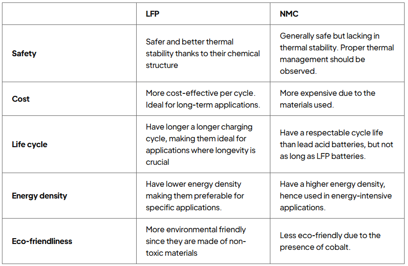 Bluetti Battery Type LFP or NMC Comparison Table