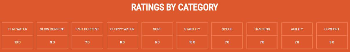 Bonafide SKF117 performance rating in different water conditions