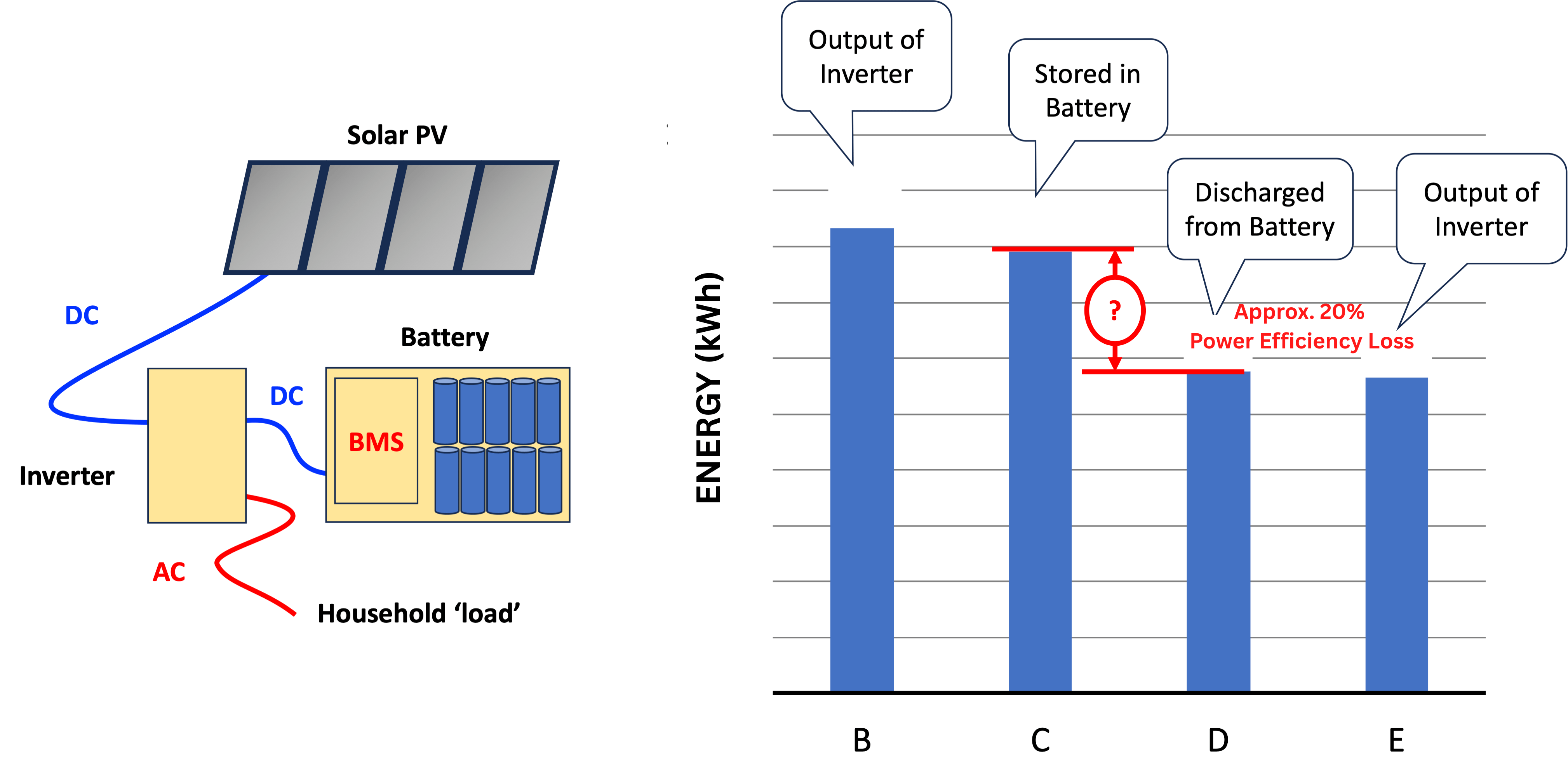 Example of 20% Power Loss Efficiency
