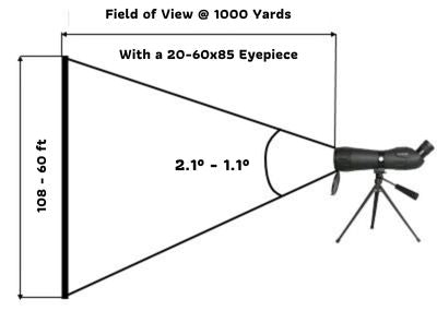 Field of View Explained Diagram