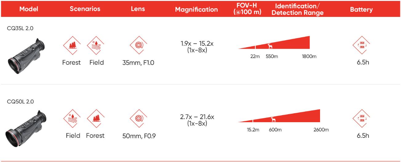 HIKMICRO Condor CQ35L 2.0 identification and detection range chart