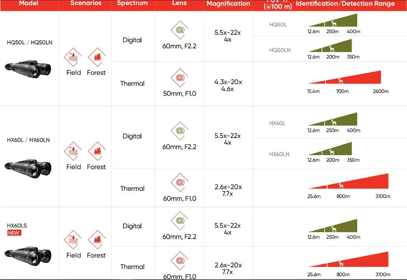 HIKMICRO HABROK 4K HX60LS Multi Spectrum Binoculars identification and detection range chart