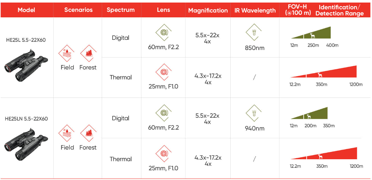 HIKMICRO Habrok 4K HE25(LN) Multi-Spectrum Binocular Identification and Detection Ranges