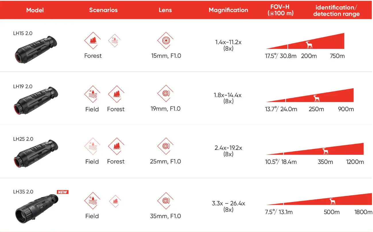 HIKMICRO Lynx 2.0 LH35 Thermal Monocular Range Chart