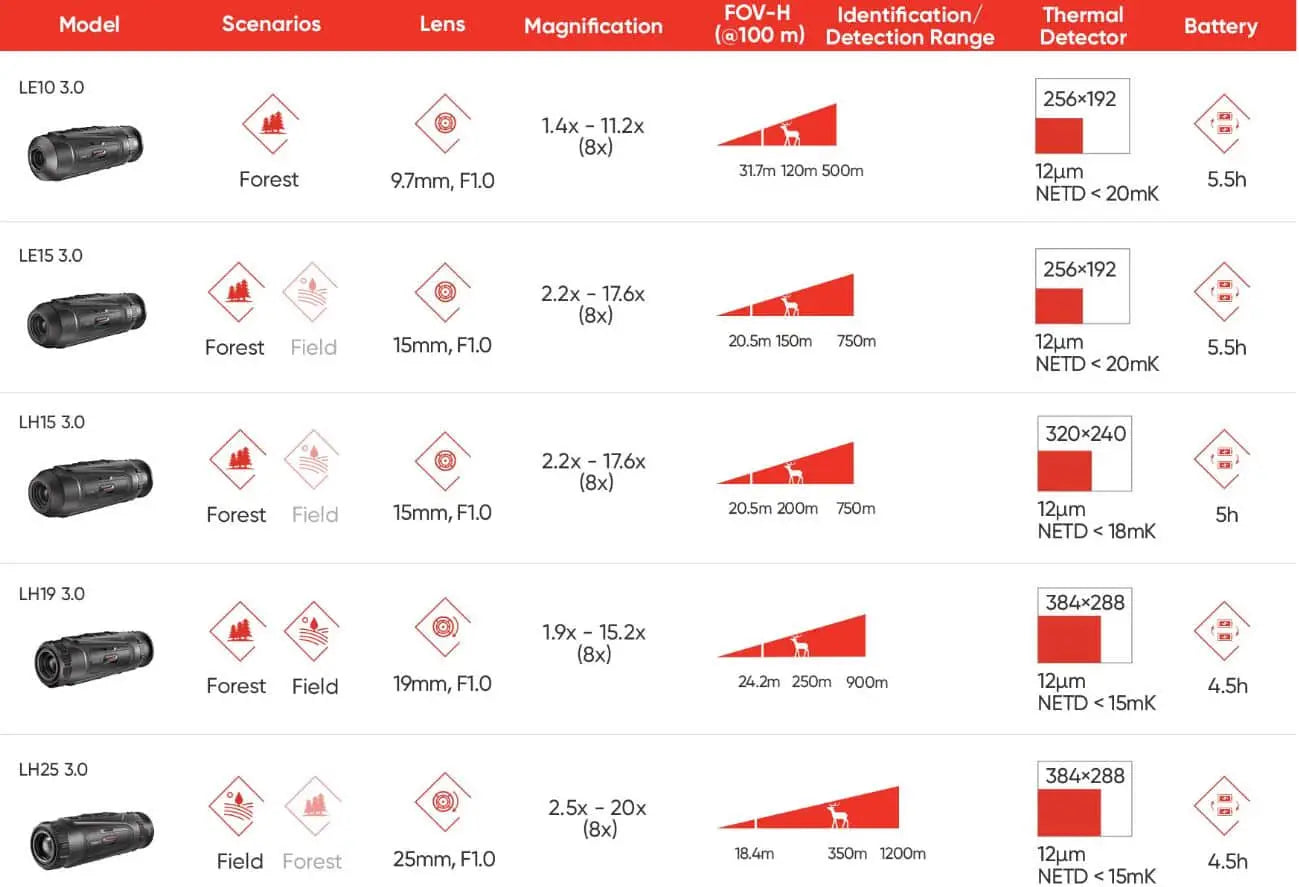 HIKMICRO Lynx LH25 3.0 Thermal Monocular identification and detection range chart part 1