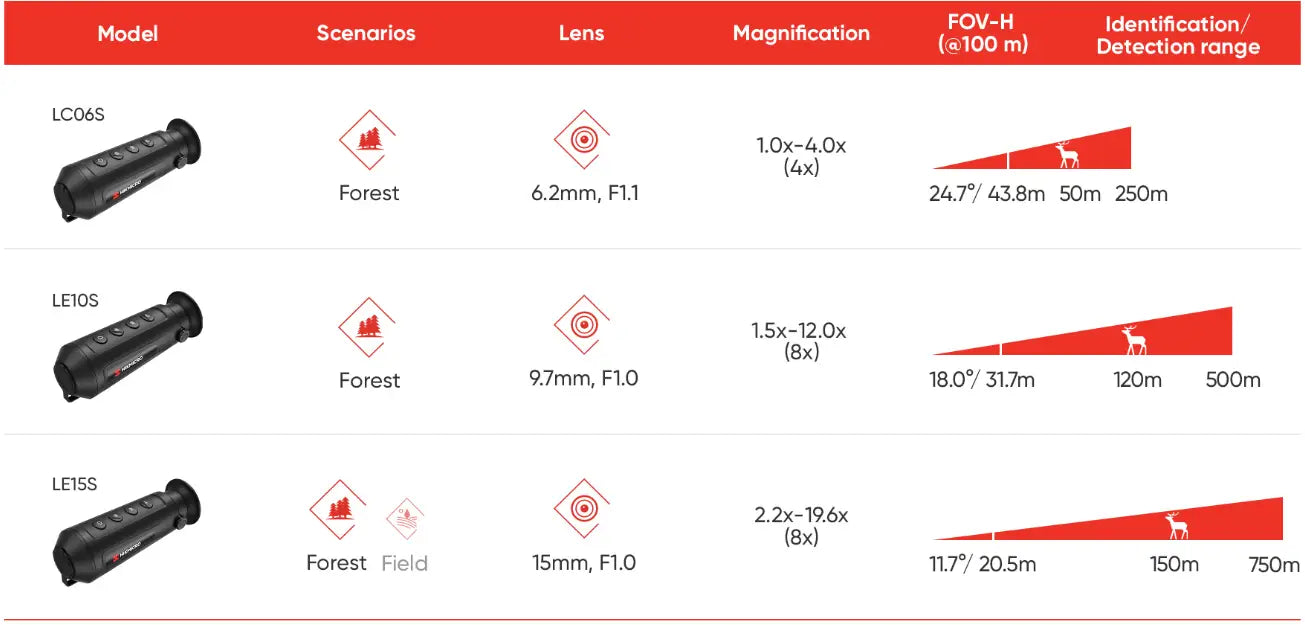 HIKMICRO Lynx S LE15S Thermal Monocular Identification and Detection Range Chart