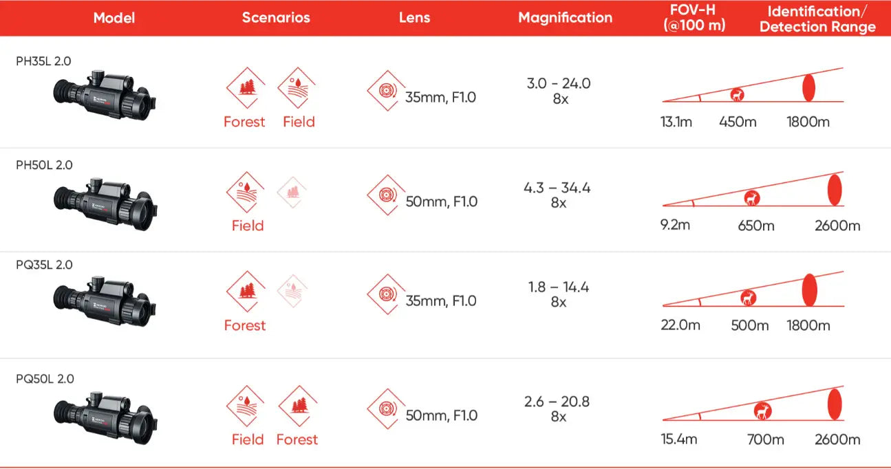 HIKMICRO Panther 2.0 PQ35L identification and detection range chart