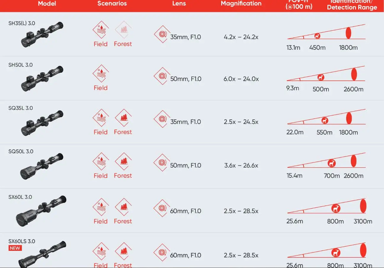 HIKMICRO STELLAR 3.0 SX60LS Thermal Scope identification and detection range chart