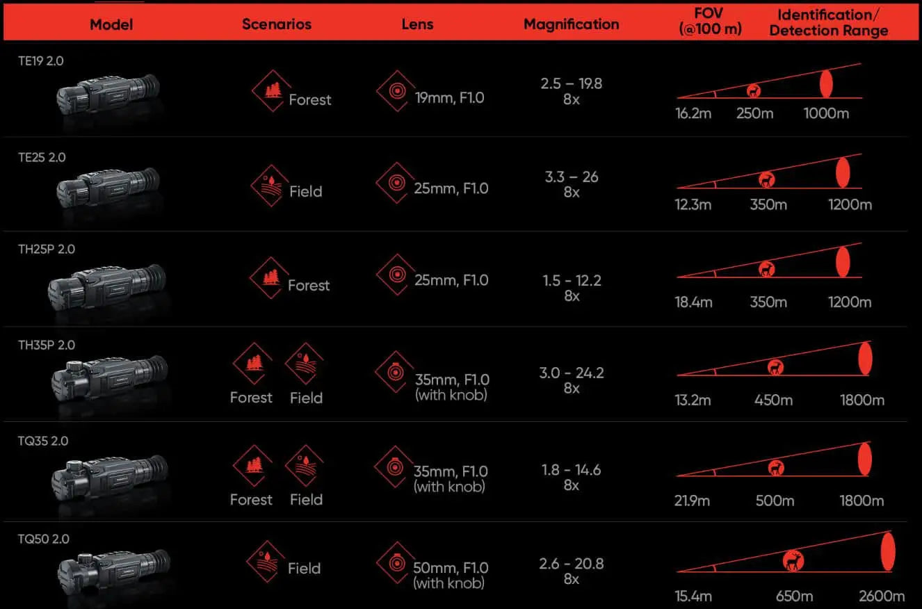 HIKMICRO THUNDER 2.0 TH25P Identification and Detection Range Chart
