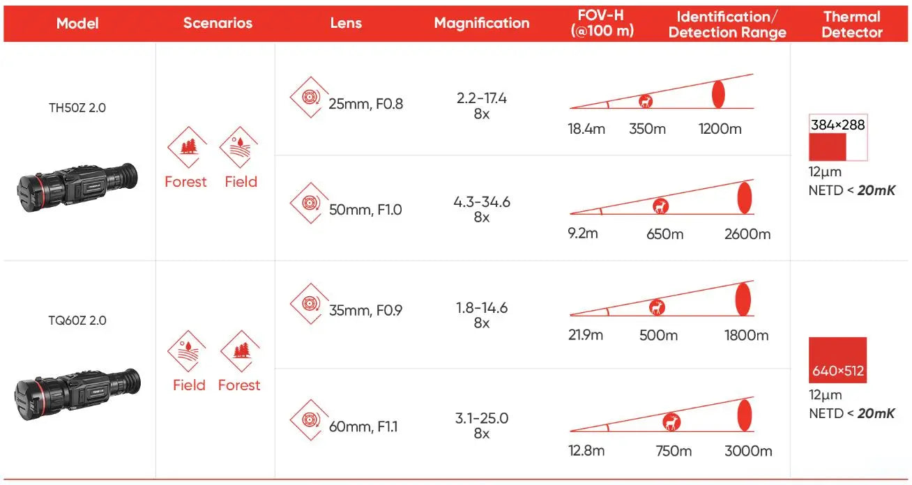 HIKMICRO Thunder 2.0 TH50Z Thermal Scope Identification and Detection Range Chart