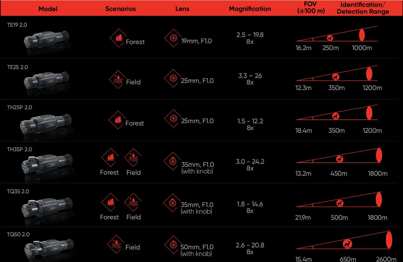 HIKMICRO Thunder TE25 Identification and Detection Ranges