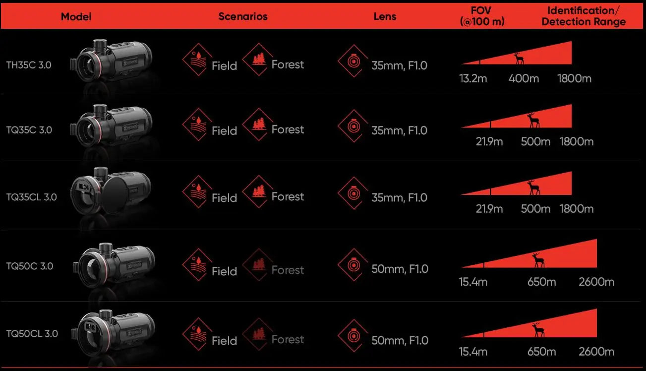 HIKMICRO Thunder TQ35CL 3.0 Thermal Clip-On identification and detection range chart