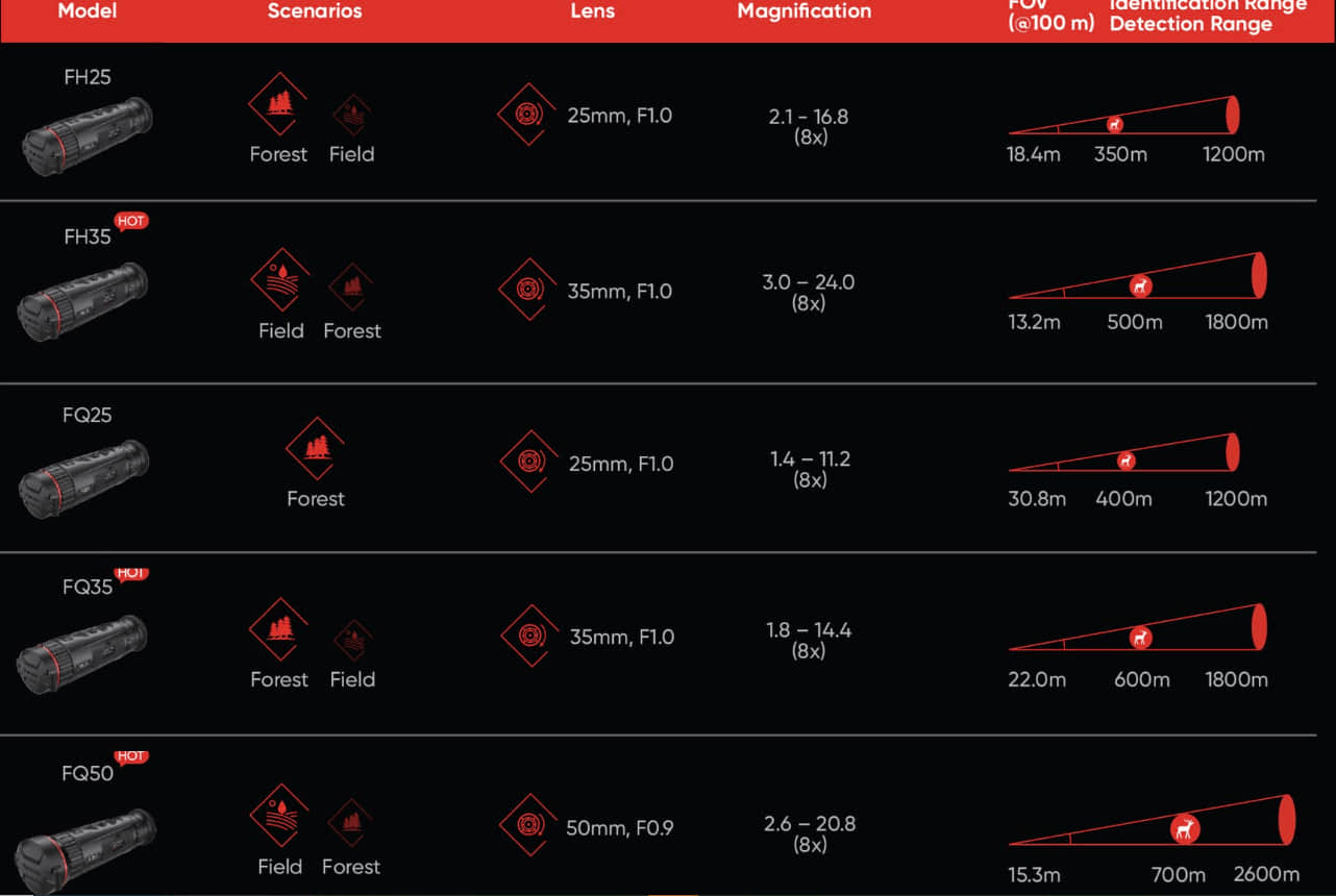 Hikmicro Falcon FH25 Identification and Detection Ranges
