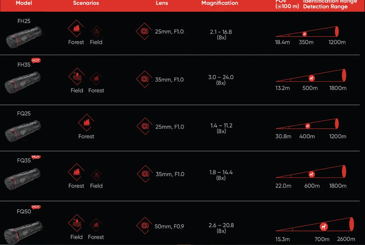 Hikmicro Falcon FQ25 Identification and Detection Ranges