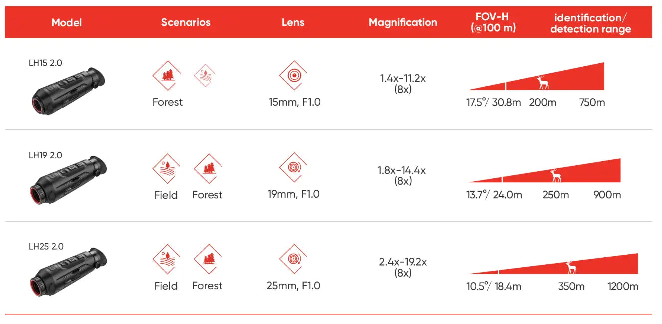 Hikmicro Lynx 2.0 LH15 Thermal Monocular Identification and Detection Range