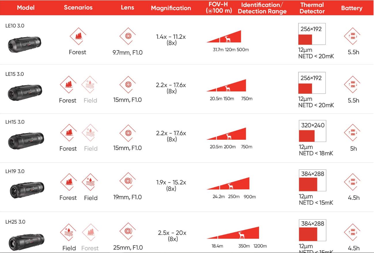 Hikmicro Lynx 3.0  Identification and Detection Range Chart Part 1