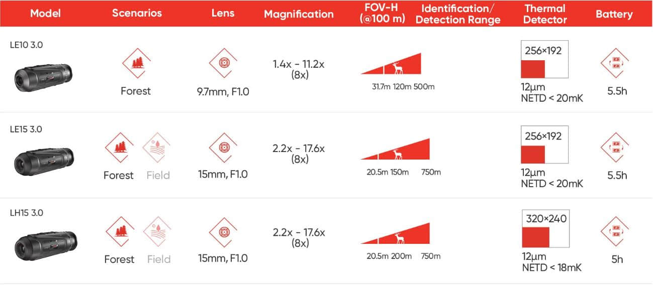 Hikmicro Lynx LE10, LE15 and LH15 3.0  Identification and Detection Range Chart