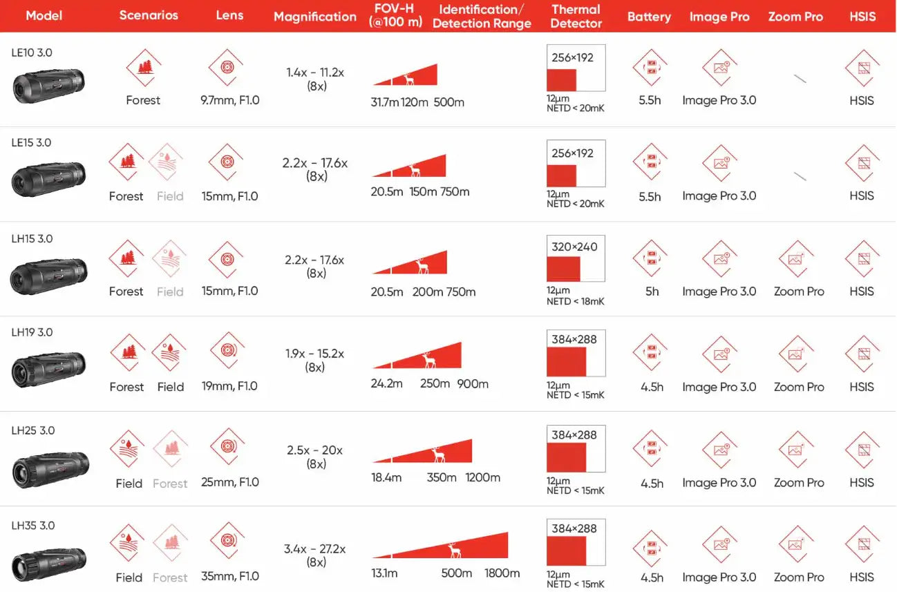 Hikmicro Lynx LQ35 3.0 Thermal Monocular Detection and Identification Range Chart Part 1