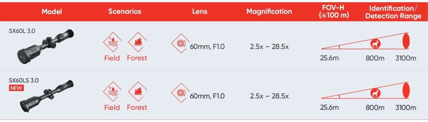 Hikmicro Stellar SX60L vs SX60LS Identification and Detection Range Chart