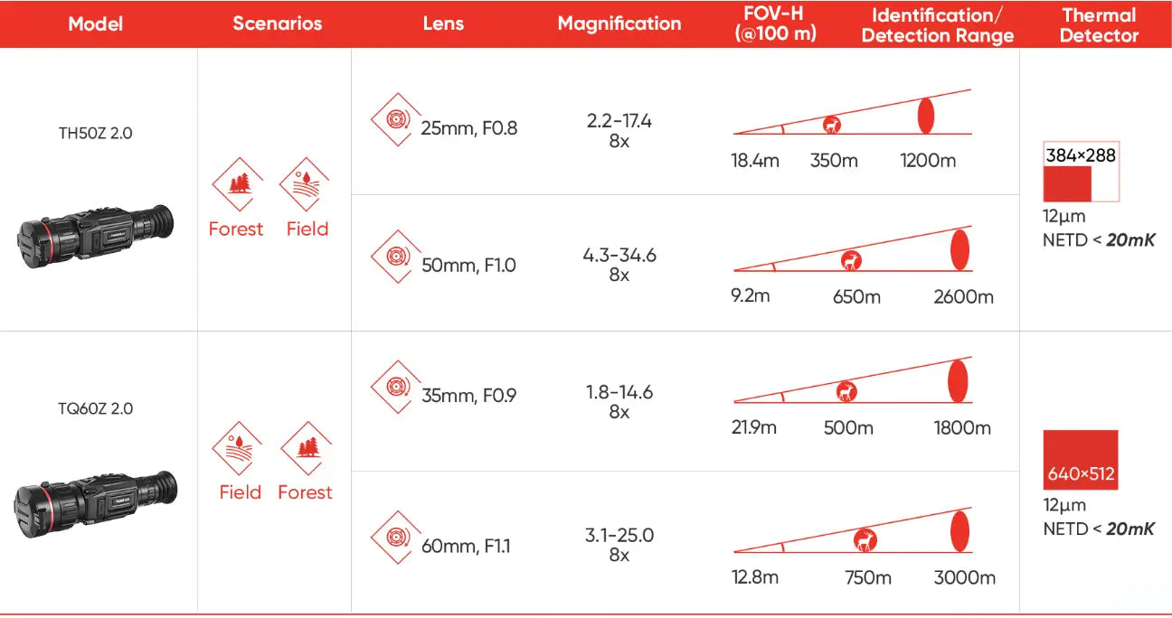 Hikmicro thunder 2.0 tq60z thermal scope identification and detection range chart