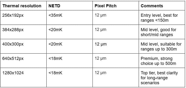 Thermal Resolution Comparison Table