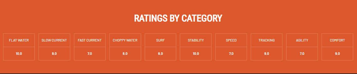 bonafide p127 kayak ratings in different water conditions