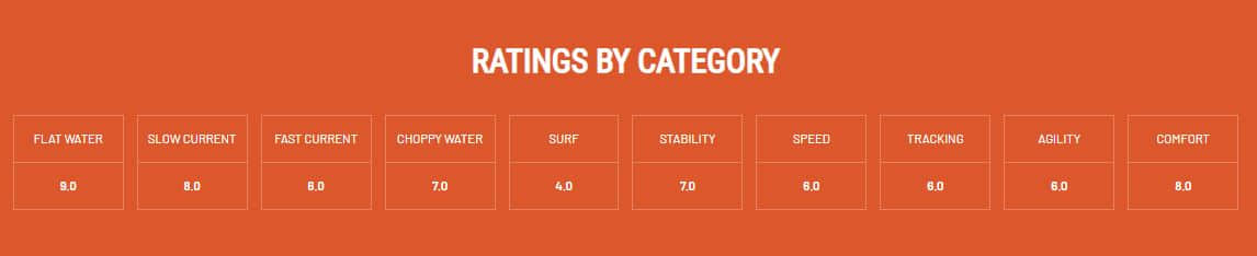 bonafide rs117 fishing kayak ratings in diffferent water conditions