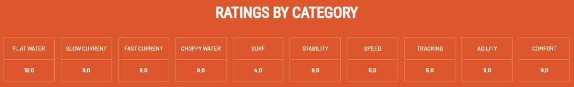 bonafide ss107 kayak performance in different water conditions