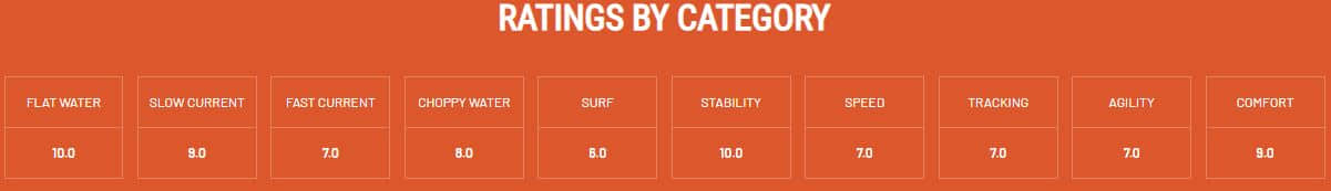 bonafide ss127 kayak performance rating in different water conditions