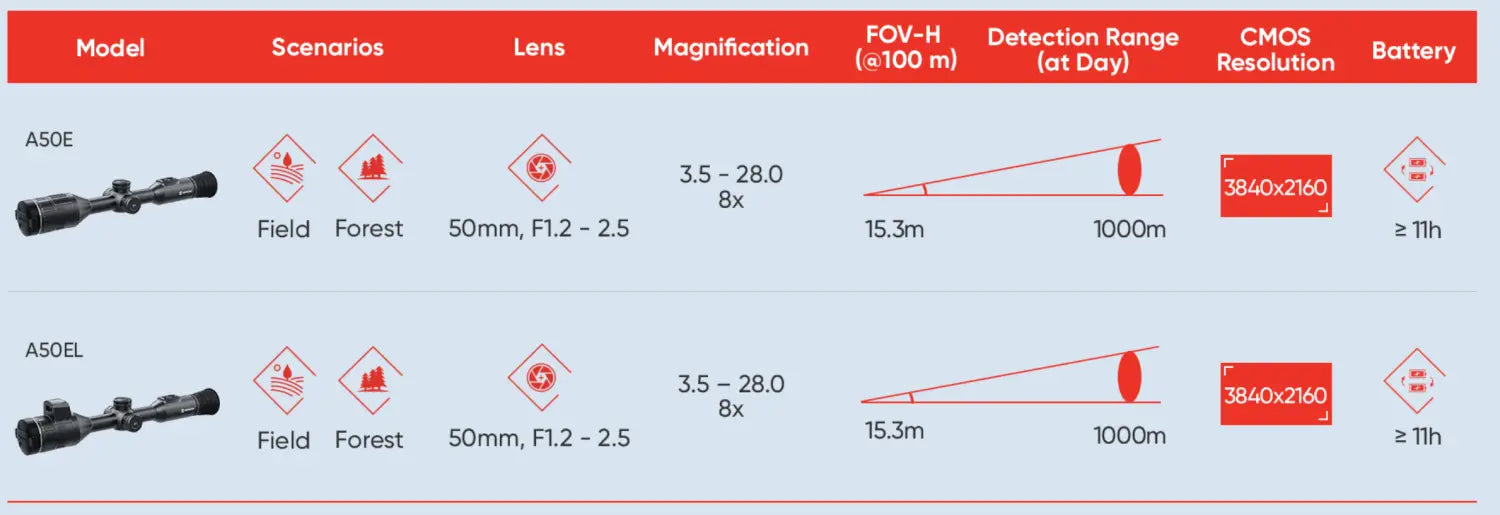 hikmicro alpex 4k a50e Identification and Detection Range Chart