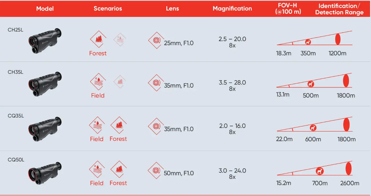 hikmicro condor cq35l identification and detection range chart