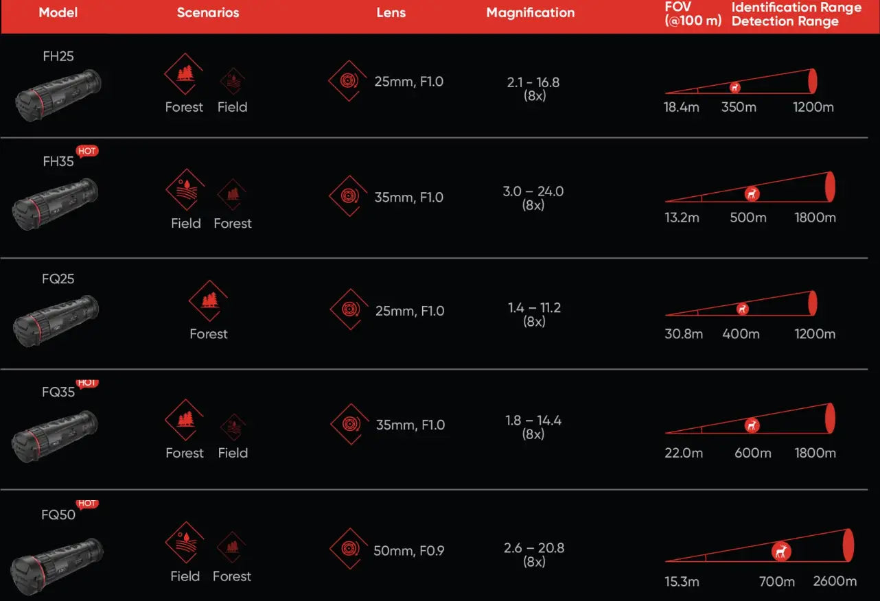 hikmicro fq35 Identification and Detection Range Chart