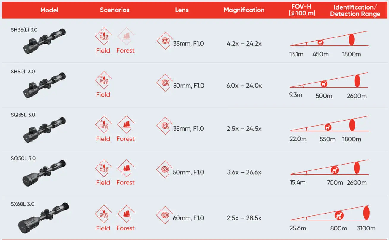 hikmicro stellar sh35 3.0 Detection and Identification Range Chart