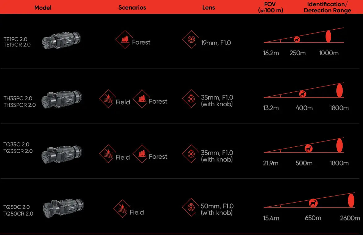 hikmicro thunder 2.0 Identification and Detection Range Chart