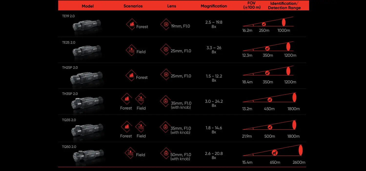 hikmicro thunder te19 2.0 thermal identification and detection range chart