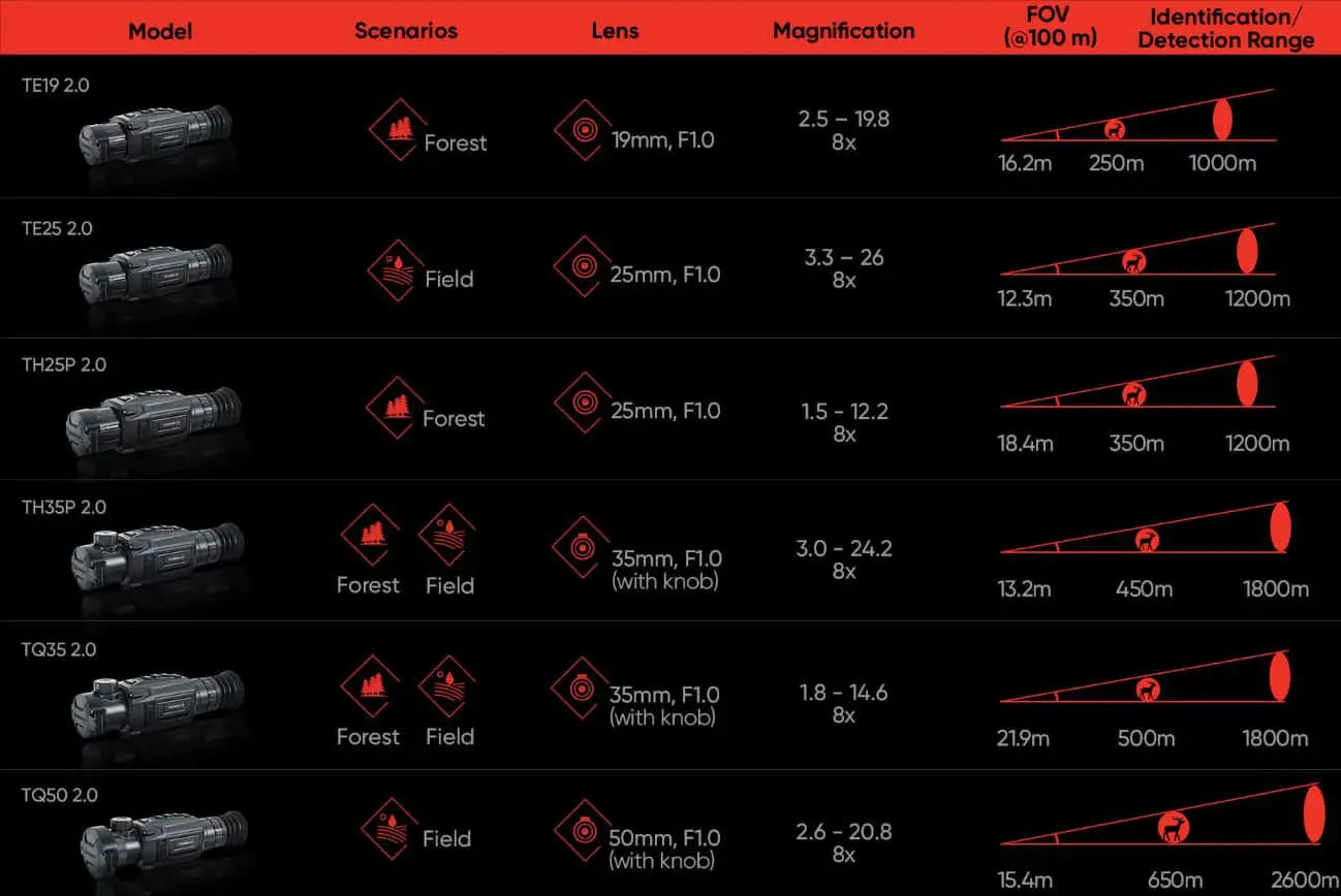 hikmicro thunder th35p 2.0 identification and detection range chart